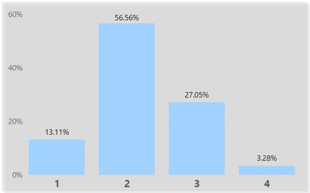 RMAT Report Figure 3 - Distribution of average scores