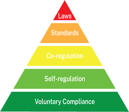Regulatory Pyramid
